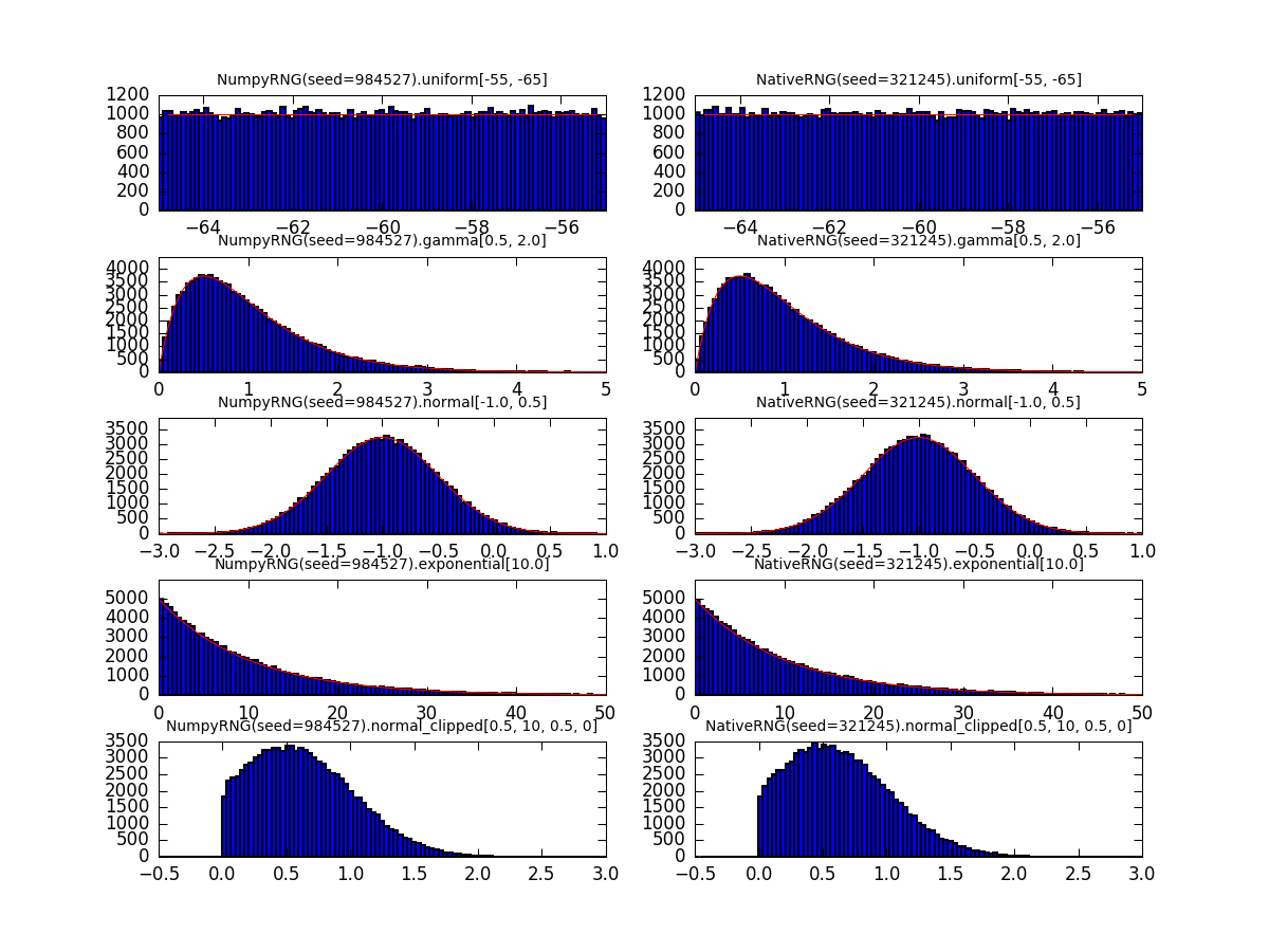 Illustration of the different standard random distributions and